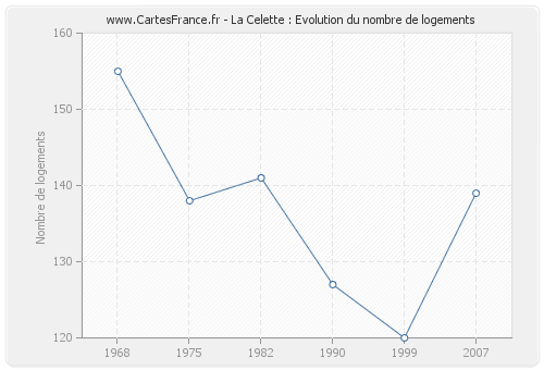 La Celette : Evolution du nombre de logements